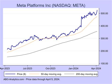 historical stock prices of meta platforms inc